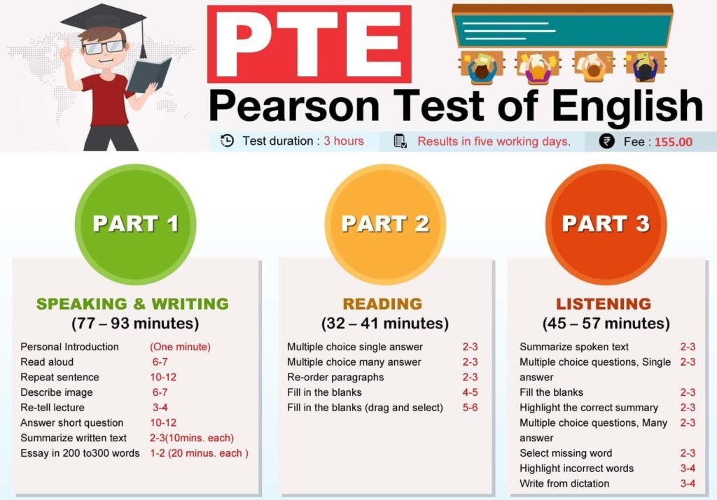 PTE-infographics